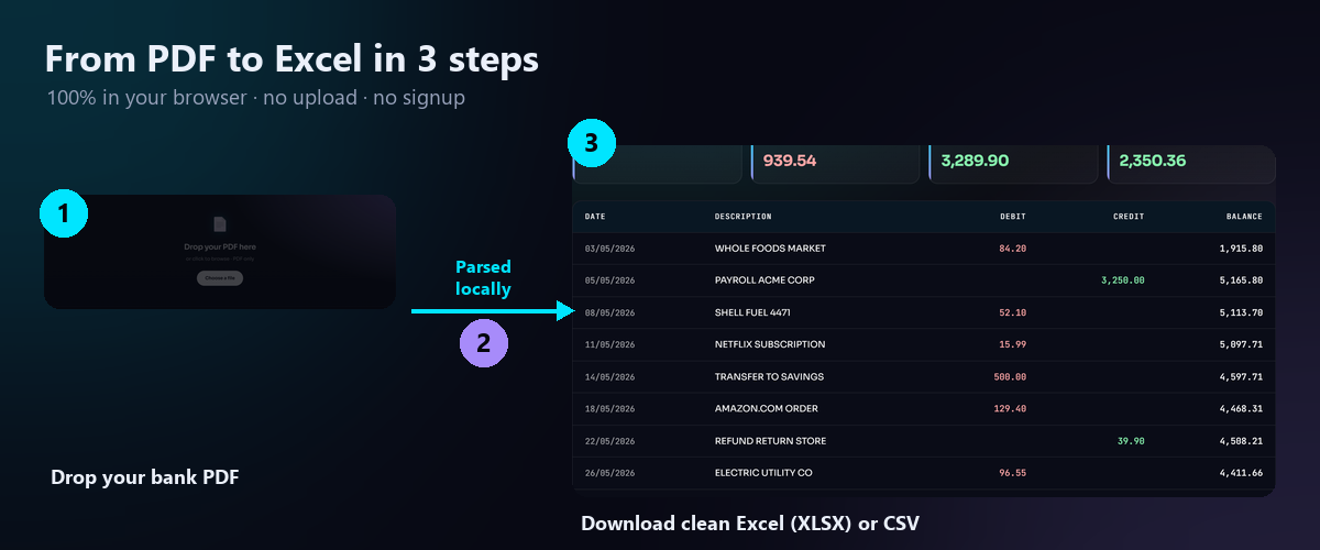 Three steps to convert a Revolut bank statement PDF to Excel: 1) drop the PDF on BankStmtConvert, 2) transactions are extracted locally in the browser, 3) download a clean Excel or CSV file.